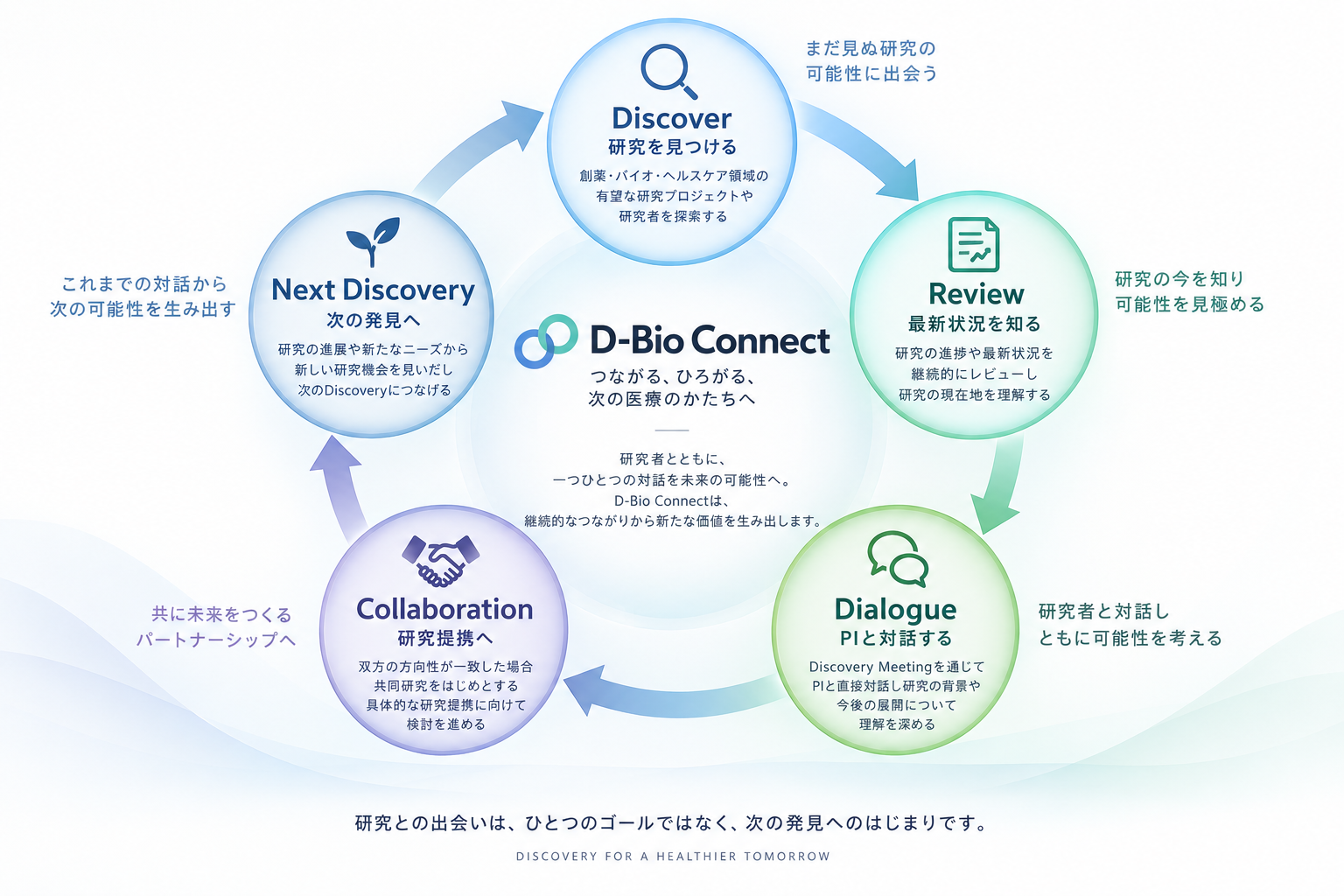 Discover、Review、Dialogue、Collaboration、Next Discoveryの継続サイクル