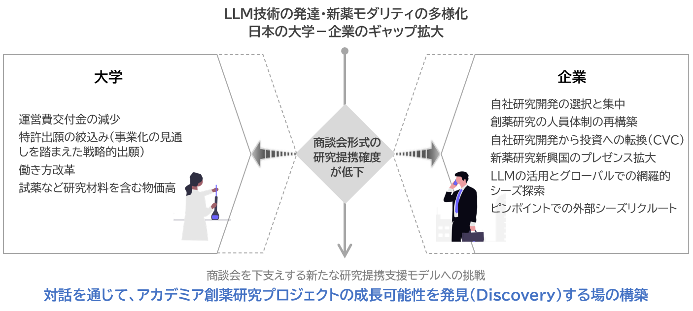 大学と企業のギャップ拡大と、対話を通じて創薬研究プロジェクトの成長可能性を発見する場の構築