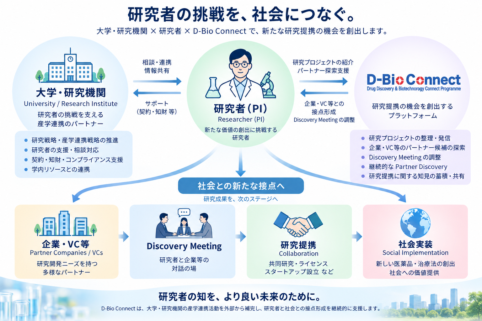 大学・研究機関、研究者、D-Bio Connectによる研究提携支援モデル